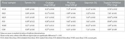 Effect of processing and substitution levels of Ukwa (Treculia africana) on the anti-nutrient factors, in-vitro starch and protein digestibility and total essential amino-acid content of snack bars